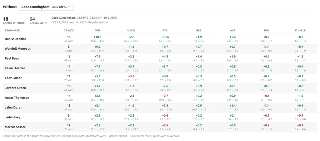 With / Without table, Pistons 2025/26 without Cade Cunningham: 18 games without, 64 with; Daniss Jenkins tops the list at +18.3 minutes (15.6 to 33.9) and +10.6 points (6.7 to 17.3)
