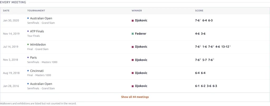 The Every Meeting block: one row per match with the date, tournament, round and level, winner and score