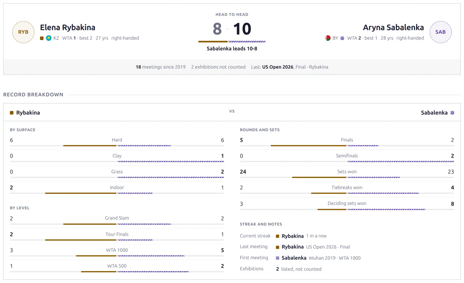 Head-to-head page with career record by surface and level