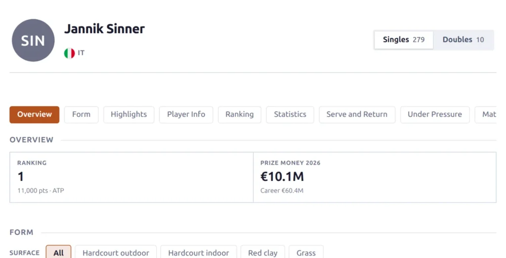 A tennis player page with the Block Nav pills Overview, Form, Highlights, Player Info, Ranking, Statistics, Serve and Return and Under Pressure under the player header
