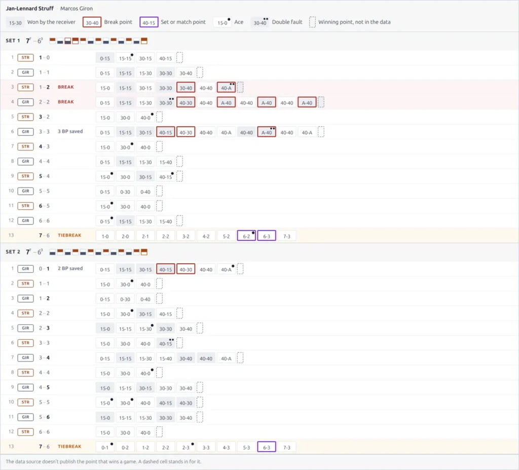 Point by Point for a finished match won 7-6 7-6: a legend above the grid, then one row per game with the server, the set score, Break and Tiebreak labels, and one cell per point
