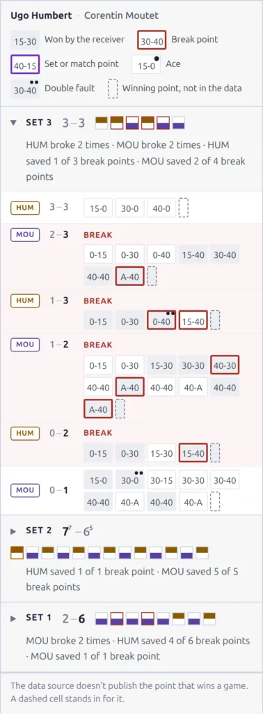 Point by Point on a phone during a live match: the third set open at 3-3 with the newest game first, and sets 1 and 2 folded to a line of breaks and break points saved