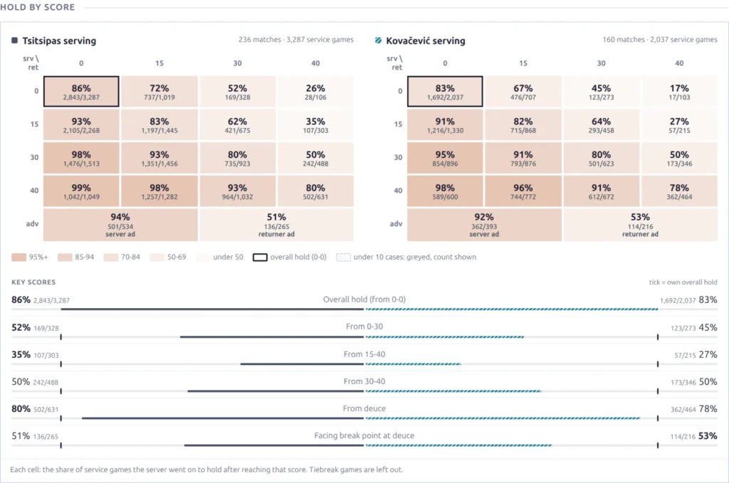 The Hold by Score block on an upcoming match: a hold grid for each player serving, with the key scores compared underneath