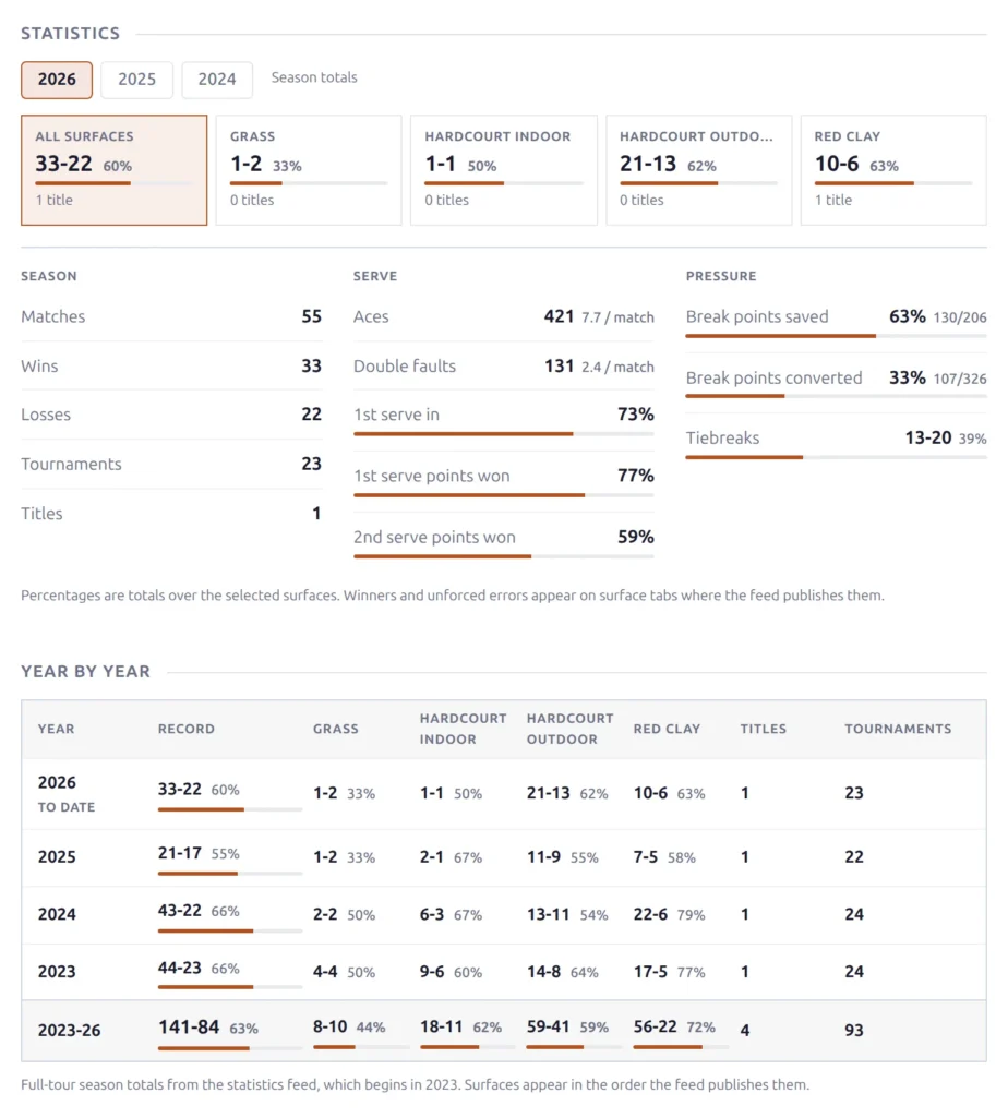 The Statistics block on a tennis player page, with year pills, surface tiles and season, serve and pressure columns, above the Year by Year grid