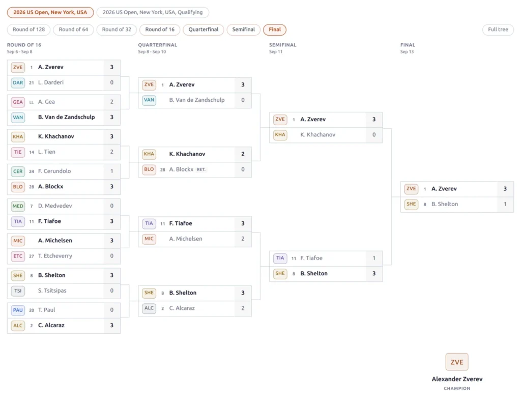 US Open 2026 men's singles draw from the Round of 16 to the champion