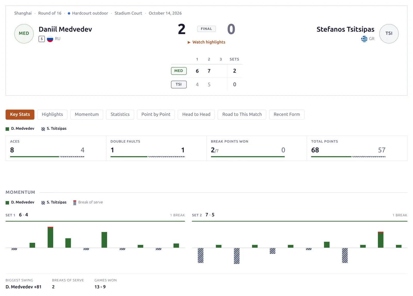 Finished match page with set scores, key stats and momentum chart