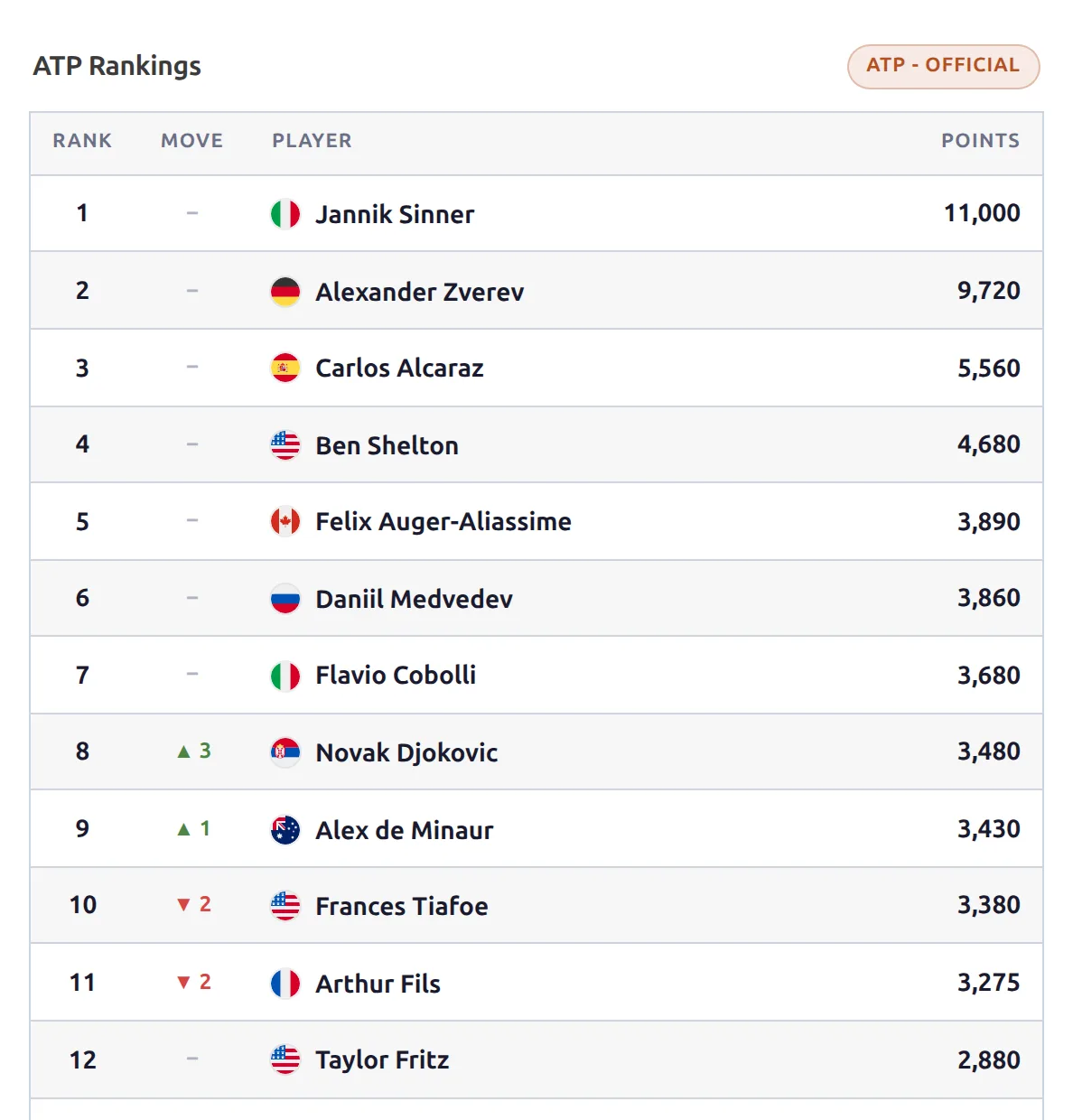 ATP rankings table with weekly movement